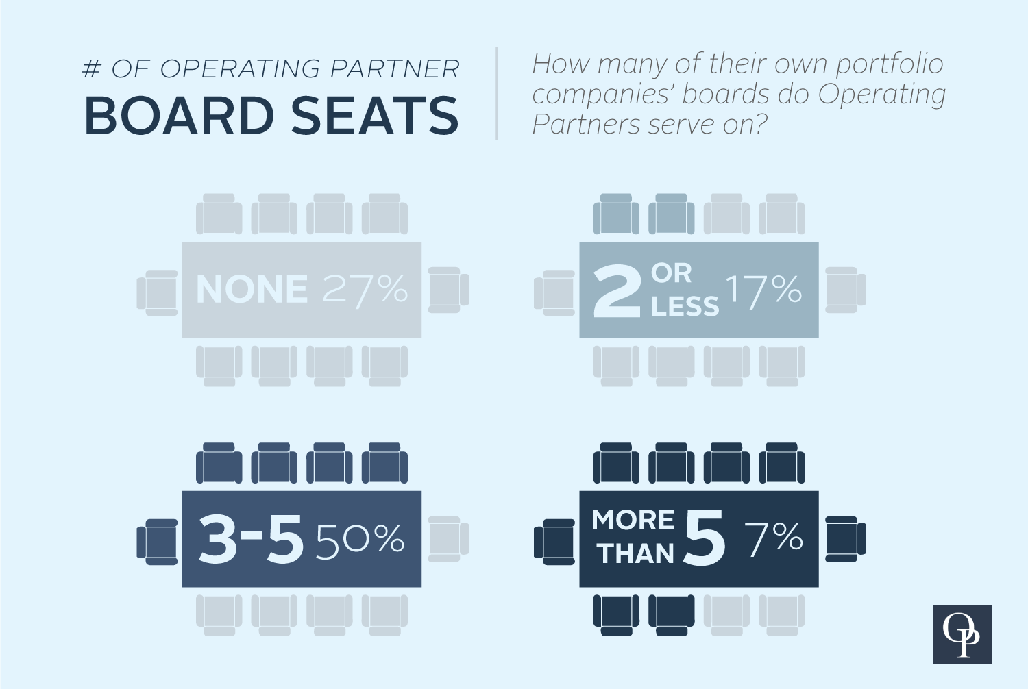 ARE OPERATING PARTNERS SITTING ON PORTFOLIO COMPANY BOARDS?